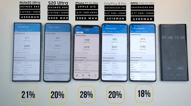 Đọ thời lượng pin Galaxy Note 20 Ultra với iPhone 11 Pro Max, Galaxy S20 Ultra, OnePlus 8 Pro và Oppo Find X2 Pro - Ảnh 9.