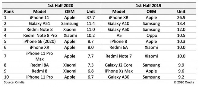 iPhone SE, iPhone 11 và iPhone XR - Những bước đi chiến lược tài tình nhất của thị trường di động trong nhiều năm trở lại - Ảnh 3.
