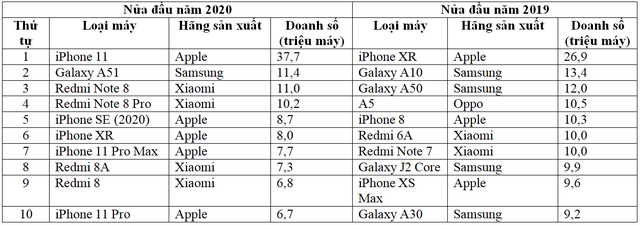 iPhone 11 là chiếc smartphone bán chạy nhất trong nửa đầu năm 2020 - 2