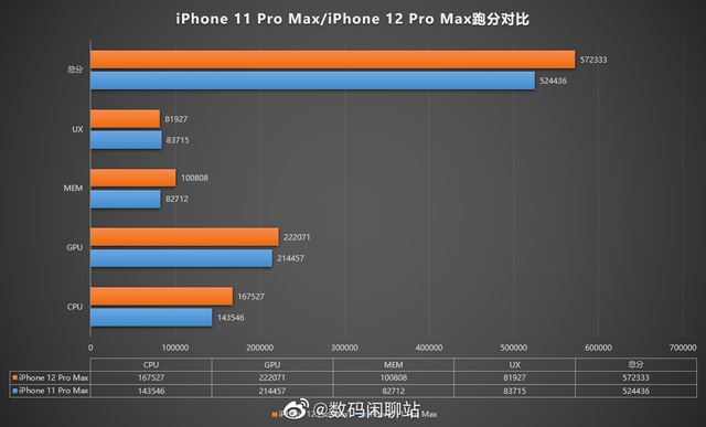 Lộ cấu hình chi tiết và điểm hiệu năng đáng thất vọng của iPhone 12 Pro Max - 2