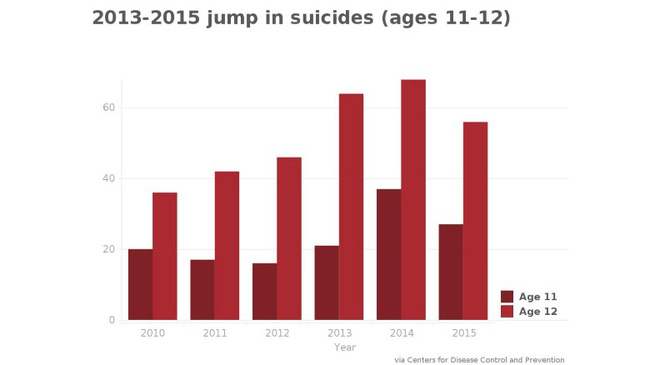 Những con số gây sốc về tự sát trên thế giới: Nạn nhân trẻ nhất mới 6 tuổi, cứ 5 ngày lại có 1 thiếu niên tự kết liễu đời mình - Ảnh 7.