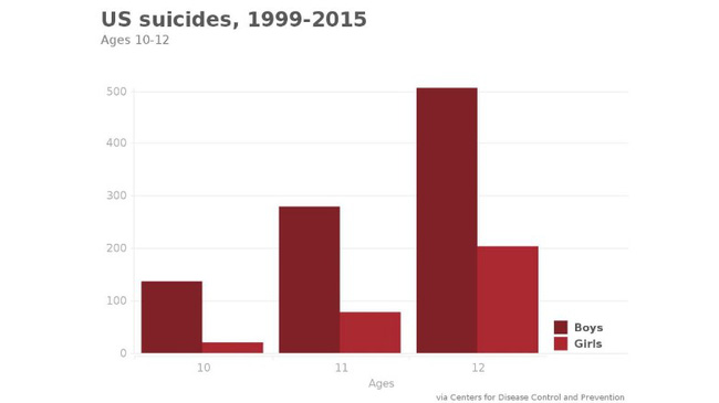 Những con số gây sốc về tự sát trên thế giới: Nạn nhân trẻ nhất mới 6 tuổi, cứ 5 ngày lại có 1 thiếu niên tự kết liễu đời mình - Ảnh 6.